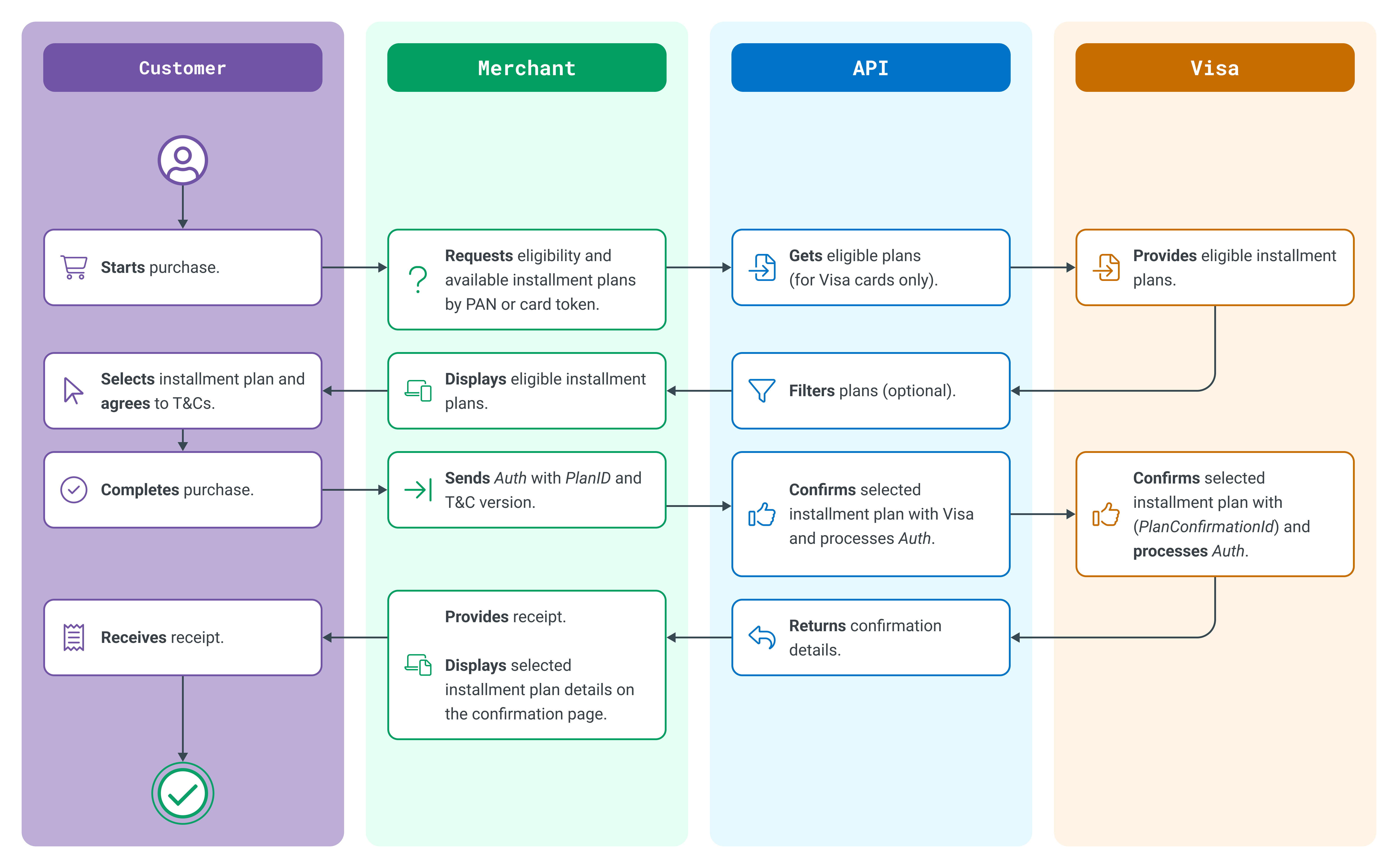 Installment Service Typical Flow for direct API integration.
