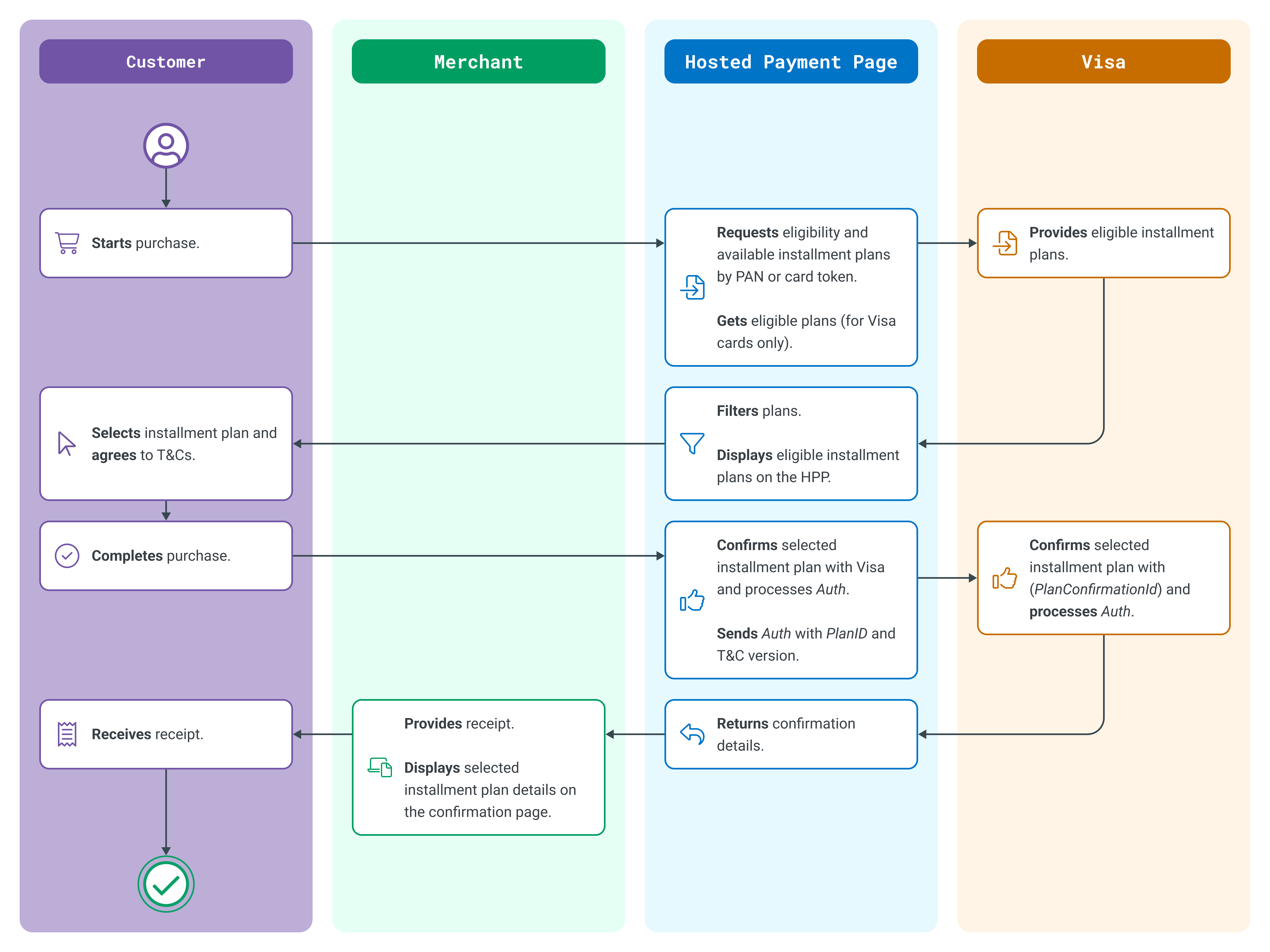 Installment Service Typical Flow for HPP integration.