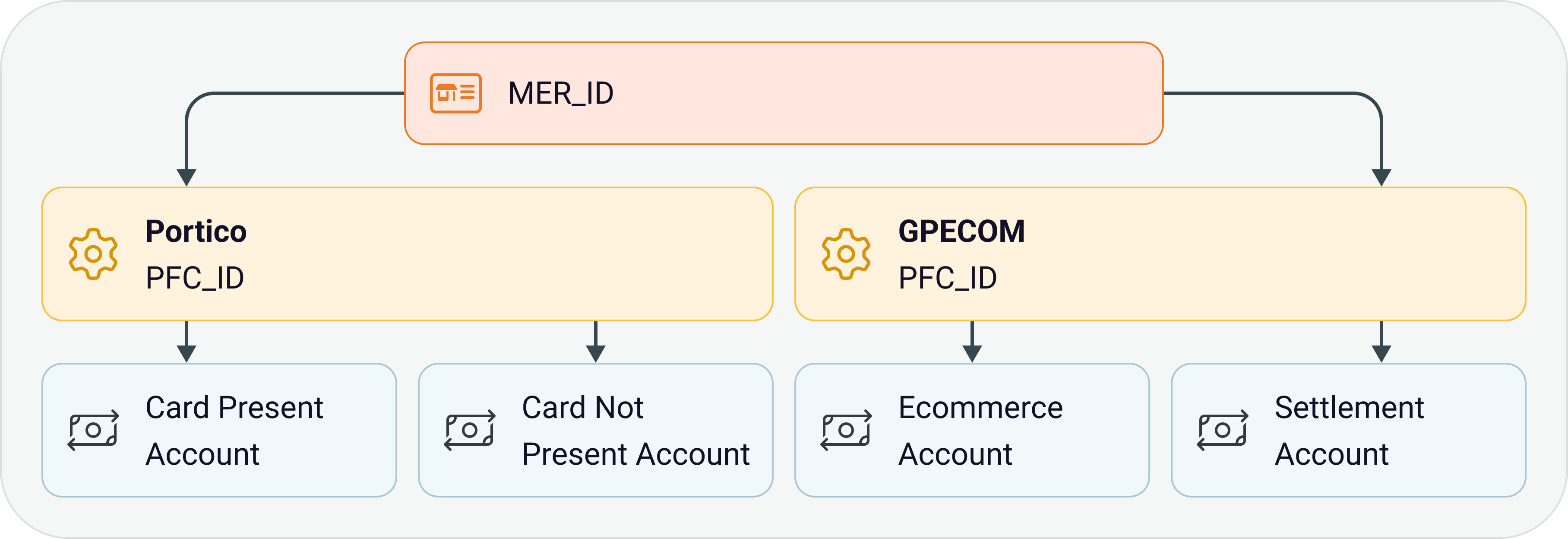 Merchant structure.