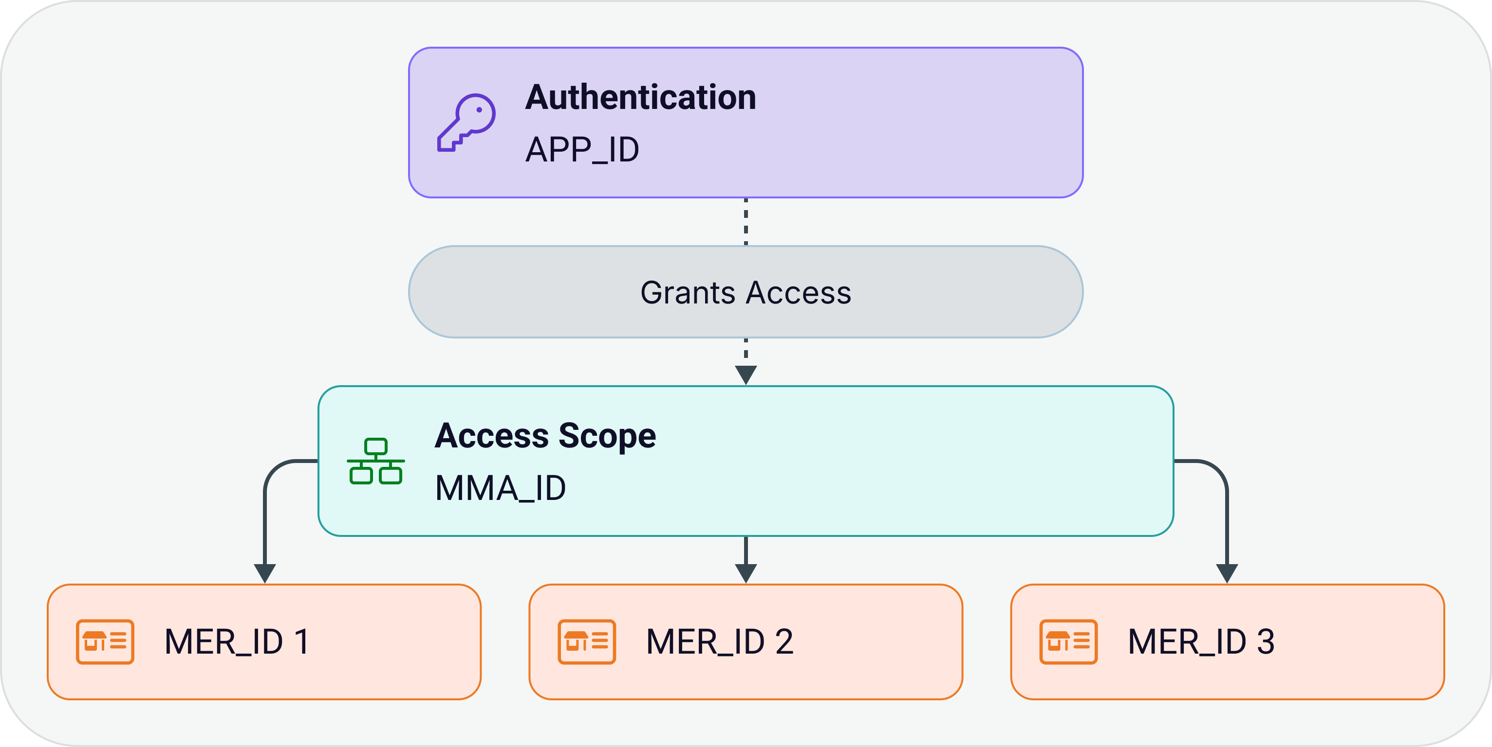 Grouped authorization model.