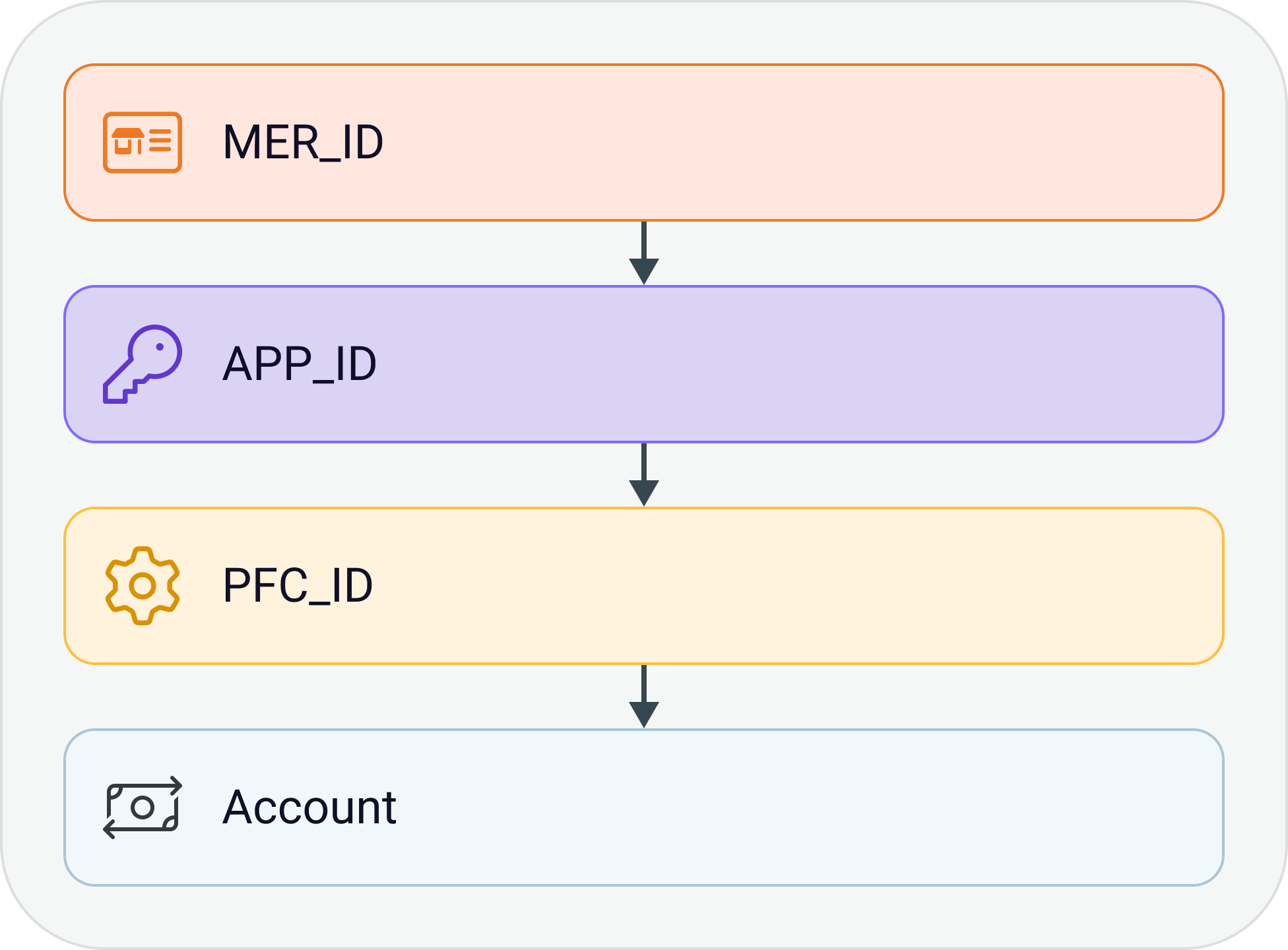 Standalone Merchant Model.