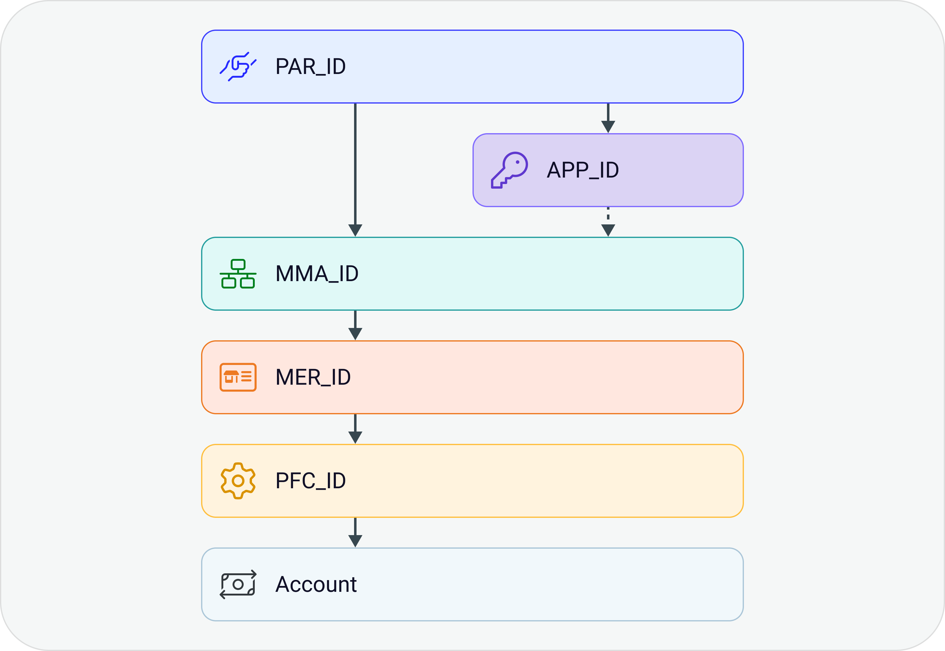 Grouped Model.