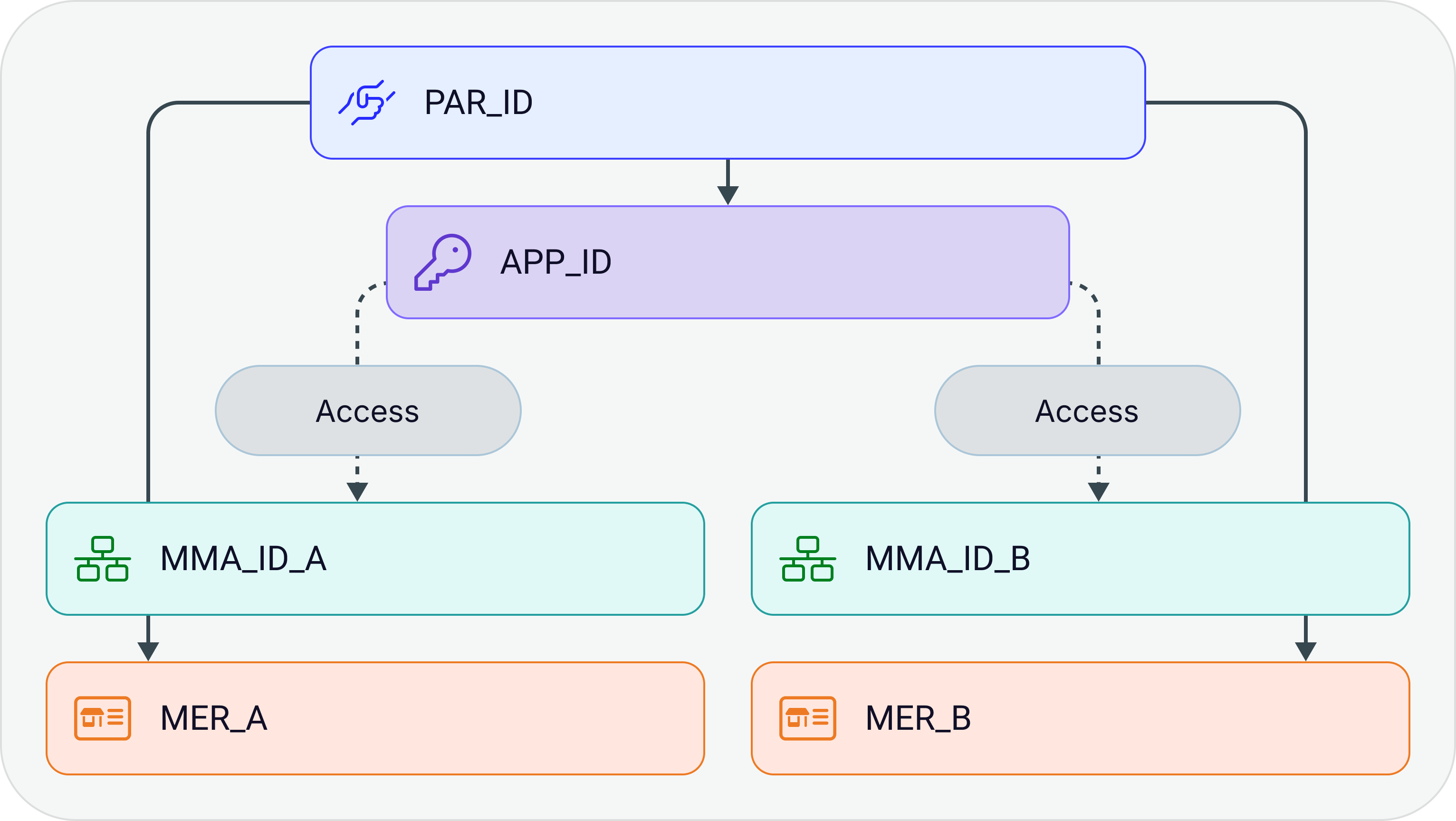 Grouped model structure.