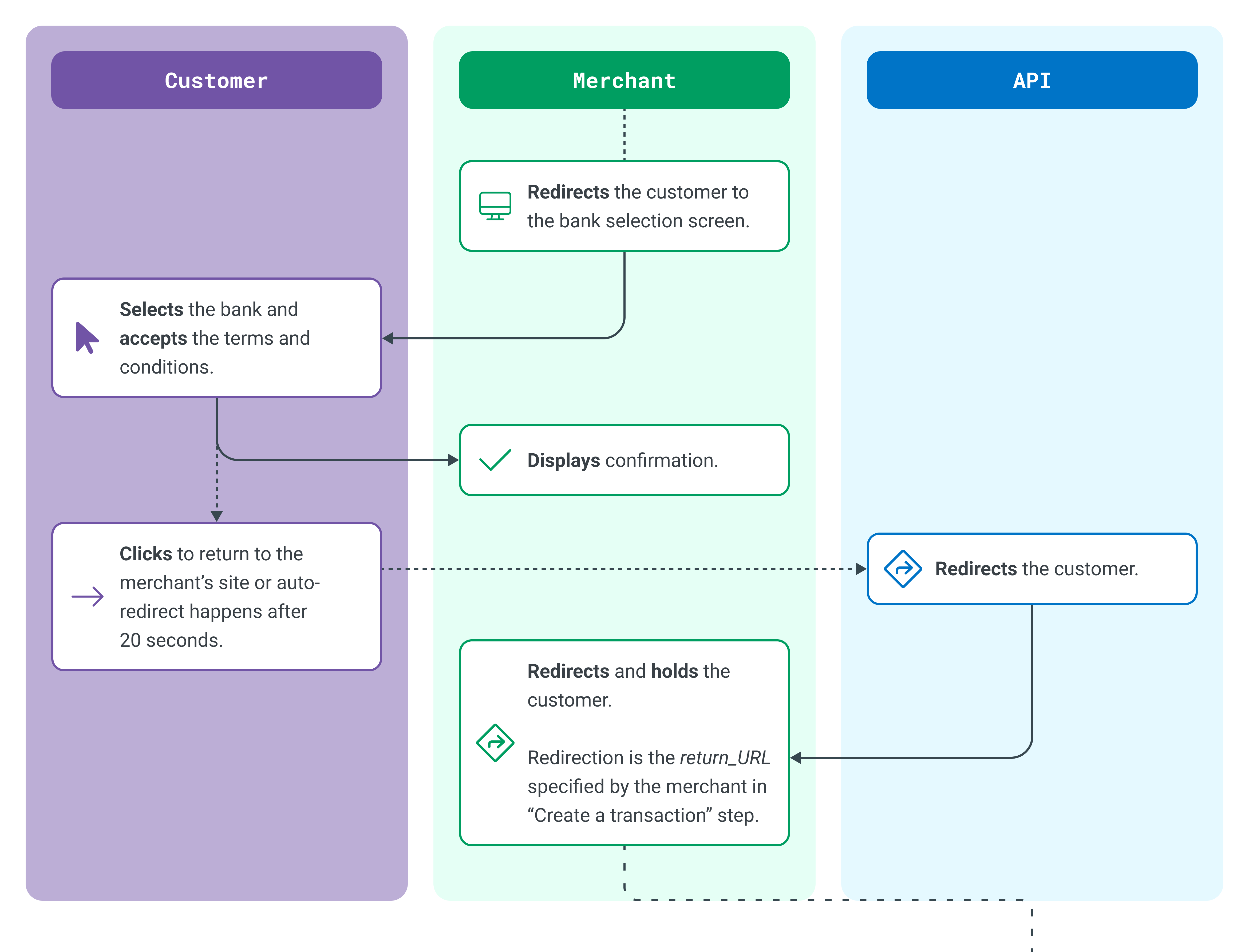 Open Banking Guide | Global Payments