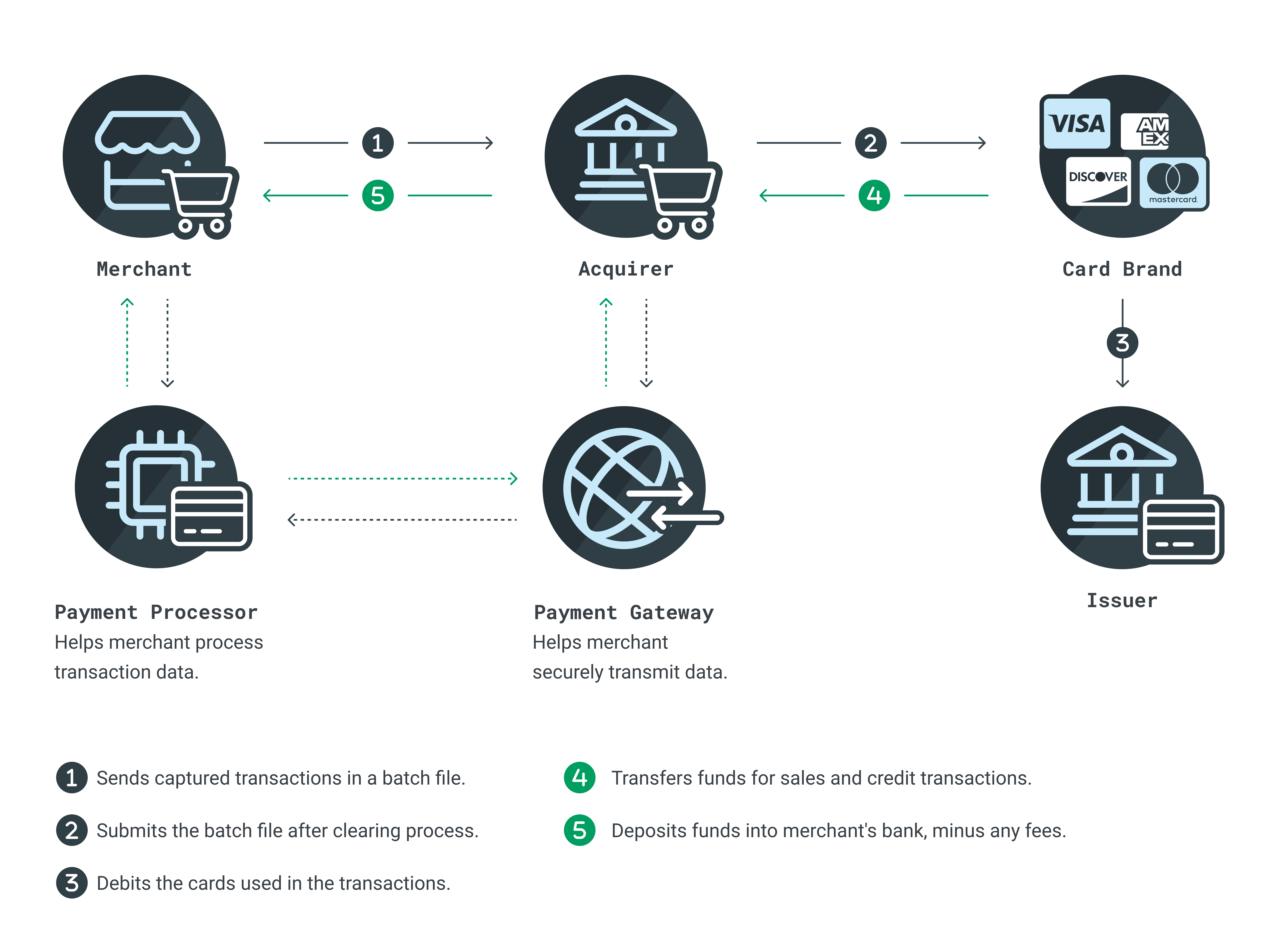 https://developer.globalpayments.com/gh-assets/flow-settlement.png