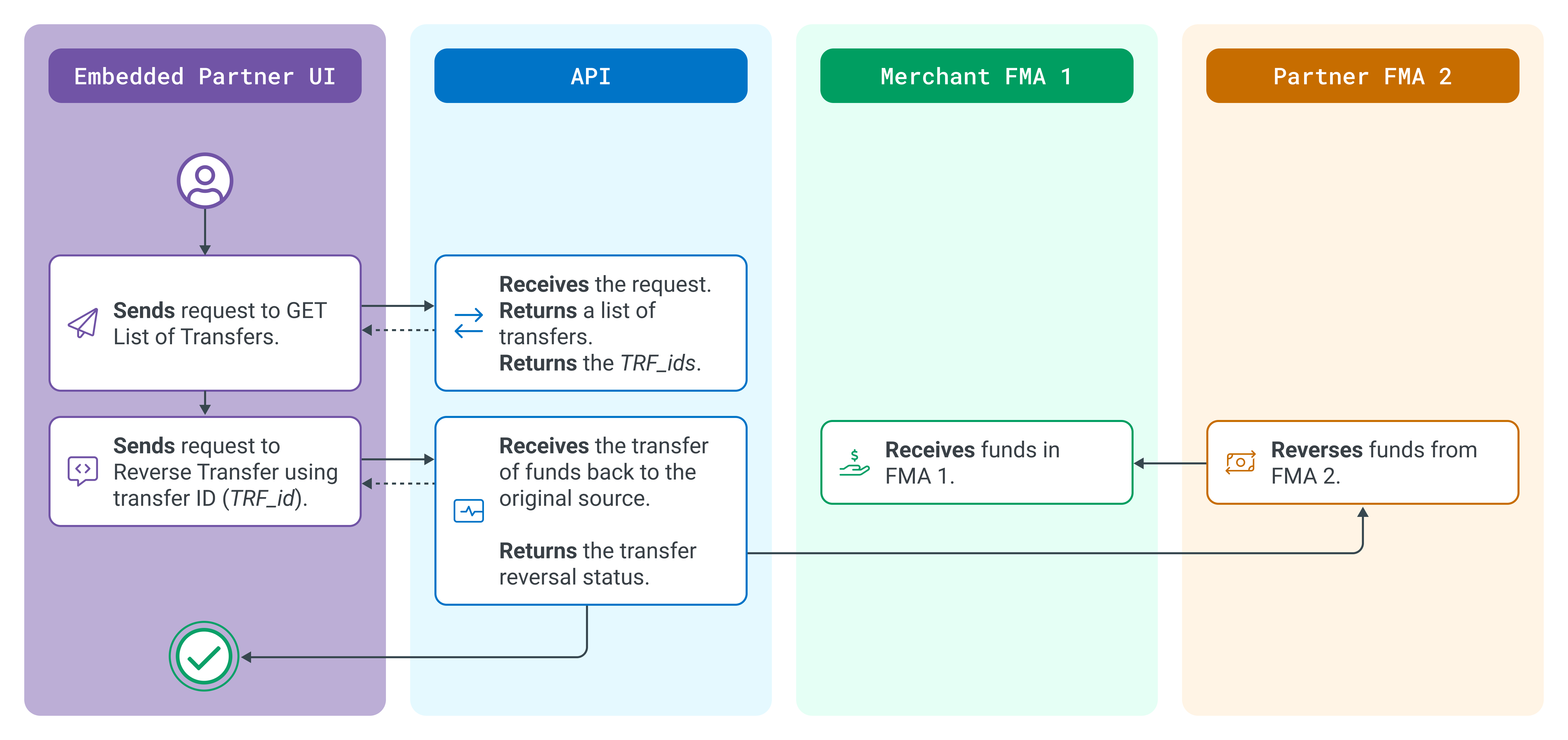 Money Movement | Global Payments