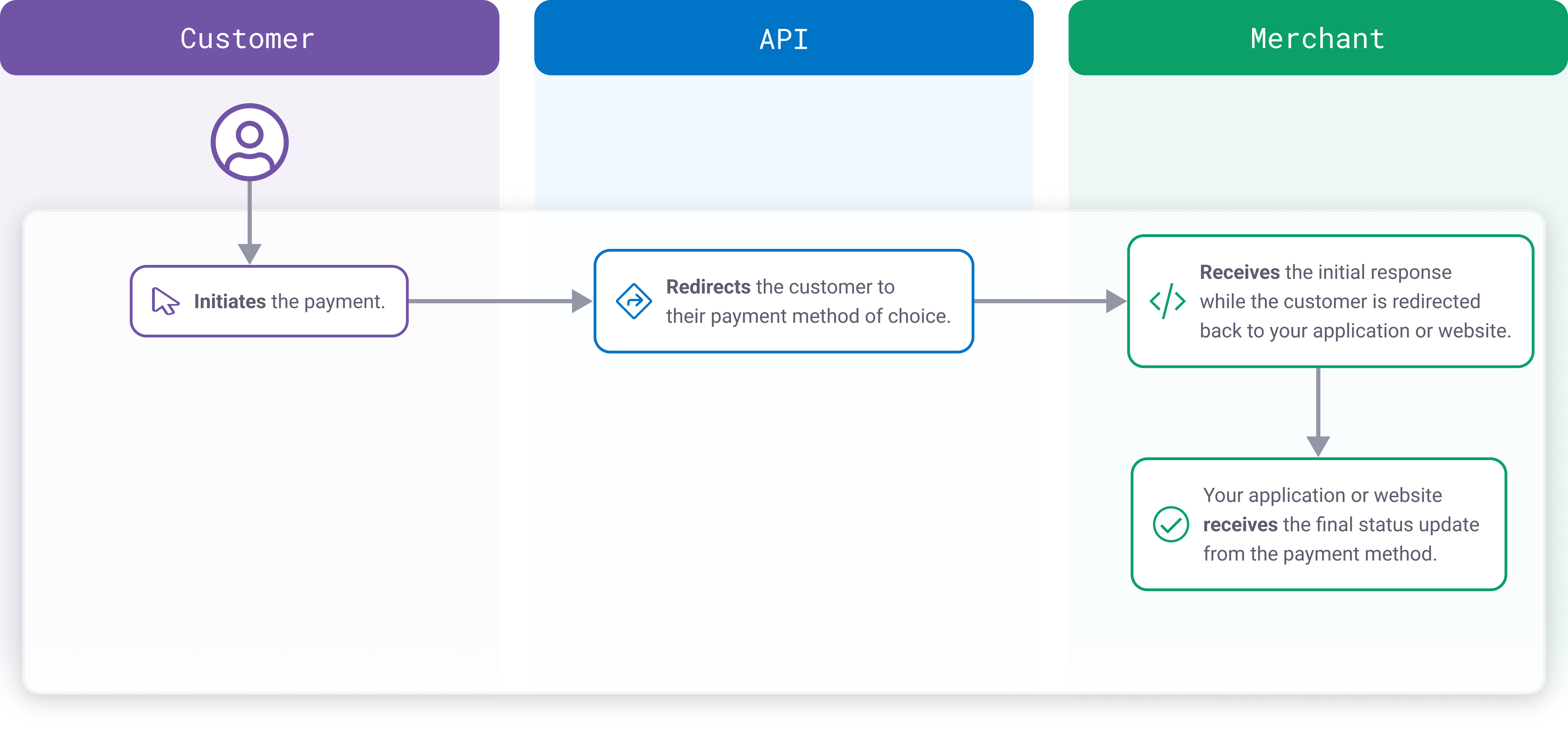Non-Card Payment Method - API Flow
