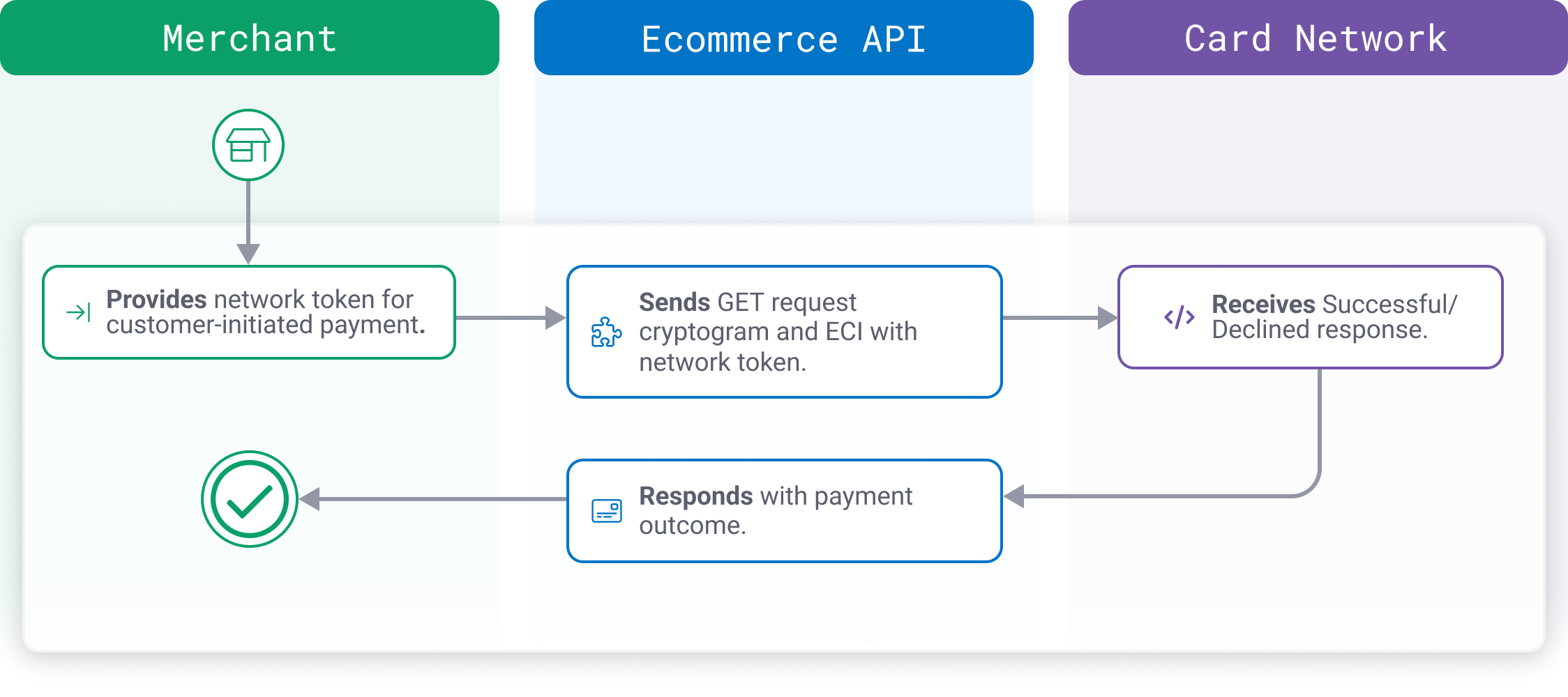 Diagram flow showing interaction between the merchant, Ecommerce API, and the Card Network to generate a cryptogram with an existing network token to make a CIT payment.