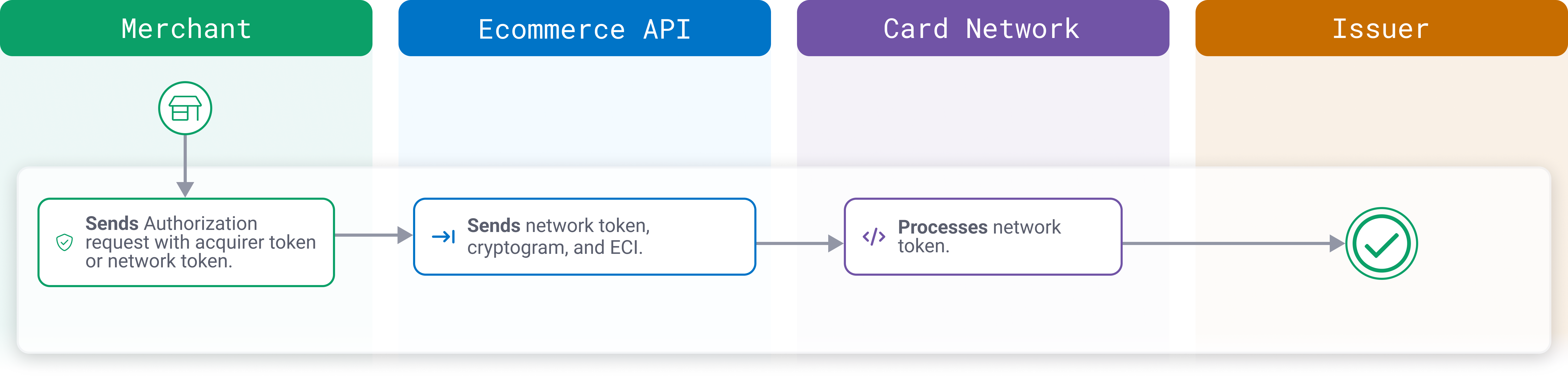 alt text: Diagram flow showing interaction between the merchant, Ecommerce API, Card Network, and the Issuer to make a CIT payment with a network token.