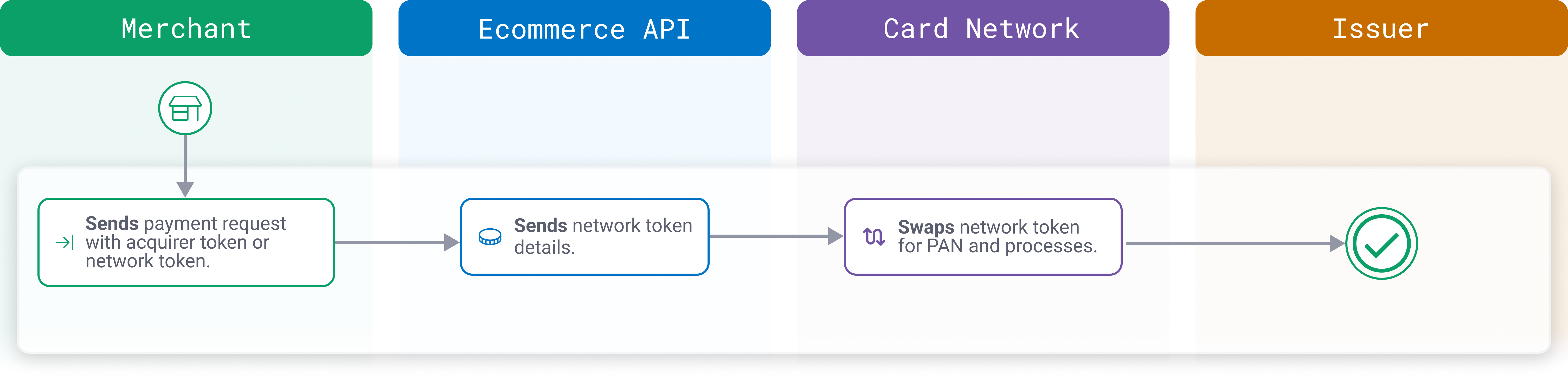 Diagram flow showing interaction between the merchant, Ecommerce API, the Card Network, and the Issuer to make a CIT payment with a network token.