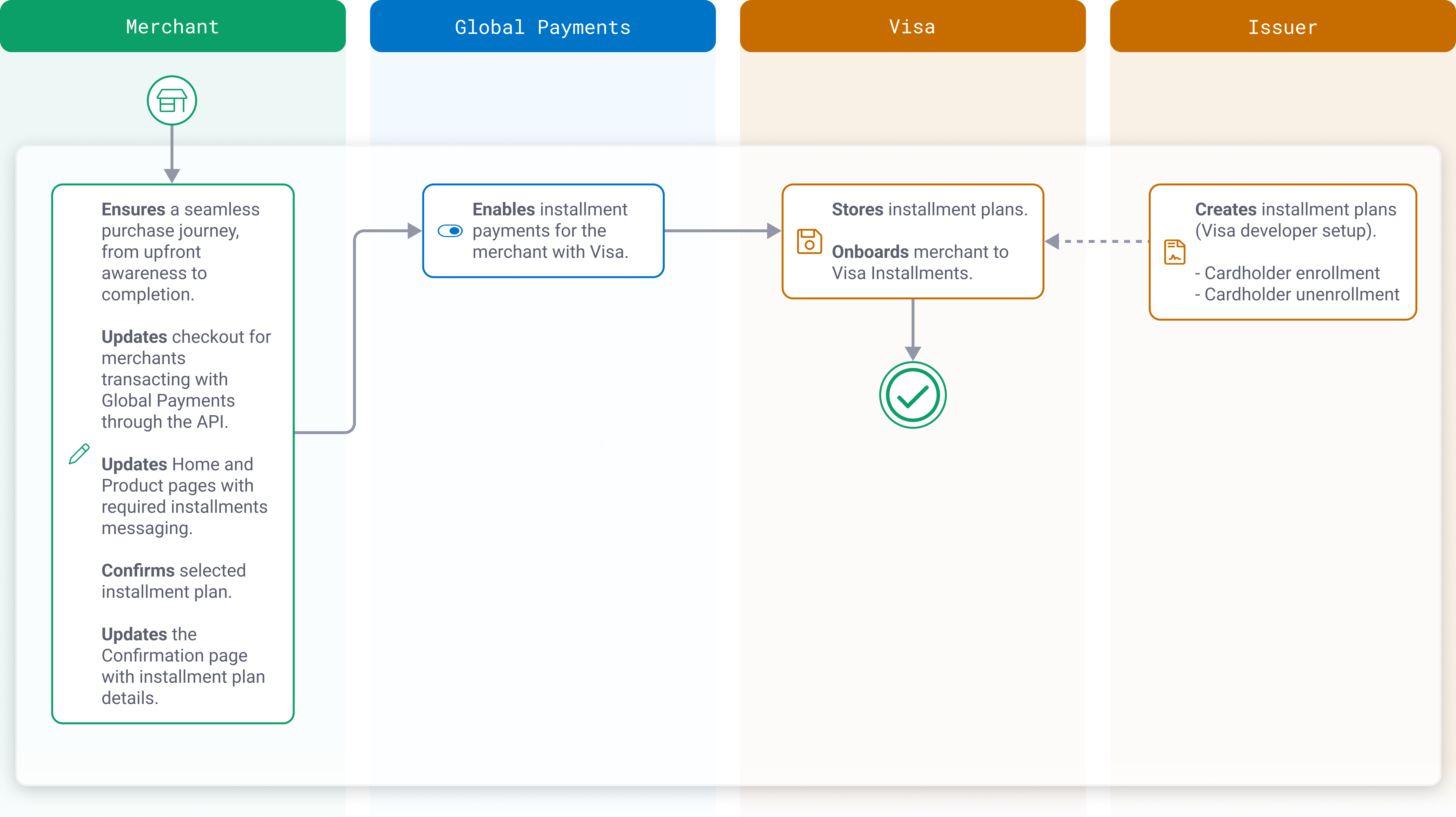 Installment plan API flow between the customer, the merchant, Global Payments, and Visa.